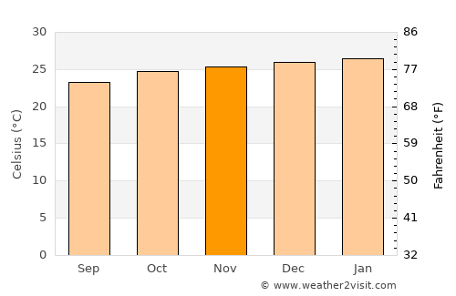 Aimorés average temperature in November