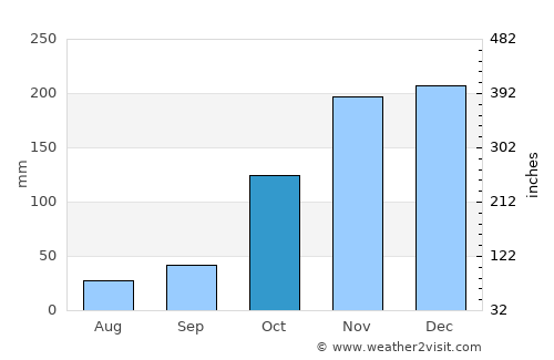 Aimorés average rain in October