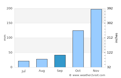 Aimorés average rain in September