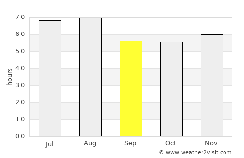 Aimorés average rain in September