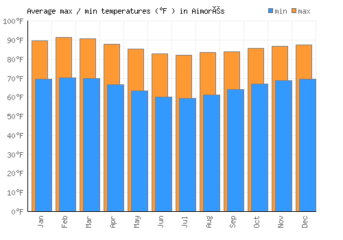 Aimorés average minimum / maximum temperatures (Fahrenheit)