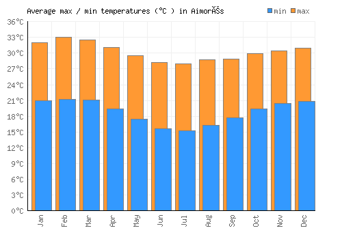 Aimorés average minimum / maximum temperatures (Celsius)
