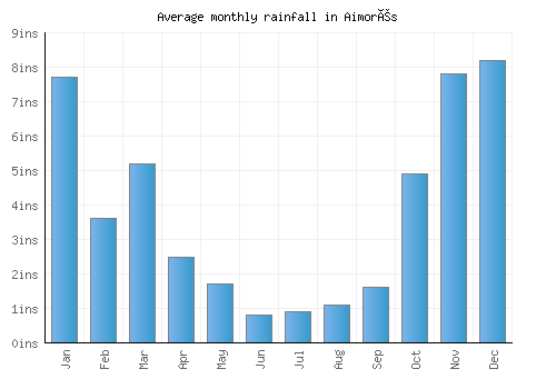 Aimorés monthly rainfall chart (inches)