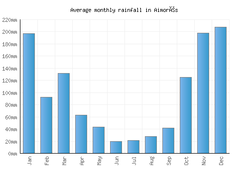 Aimorés monthly rainfall chart (mm)