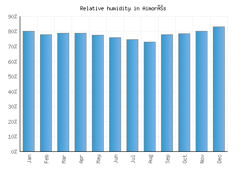 Aimorés relative humidity averages