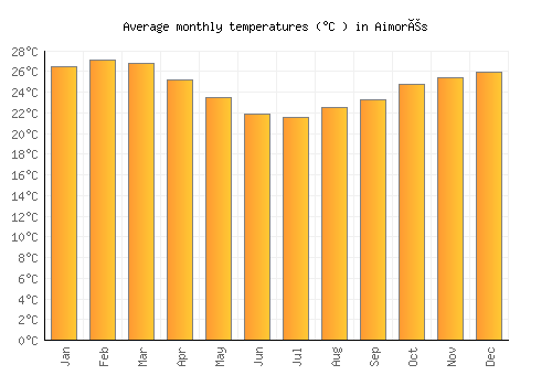 Aimorés average temperature chart (Celsius)