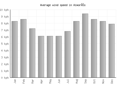 Aimorés average winspeed by month (km/h)