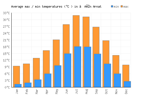 ’Aïn Arnat average minimum / maximum temperatures (Celsius)