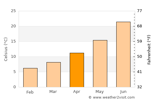 ’Aïn Arnat average temperature in April