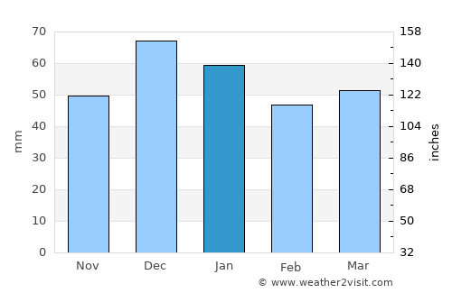 ’Aïn Arnat average rain in January