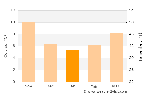 ’Aïn Arnat average temperature in January