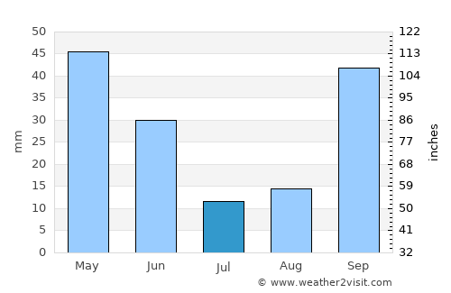 ’Aïn Arnat average rain in July