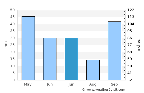 ’Aïn Arnat average rain in June