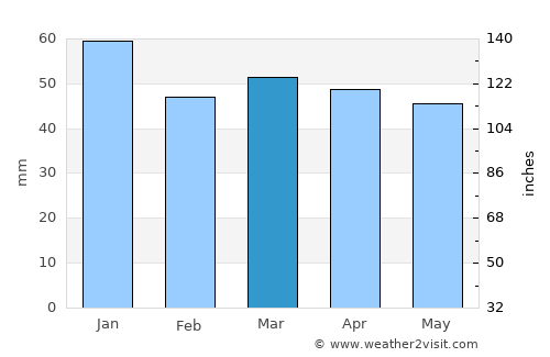 ’Aïn Arnat average rain in March