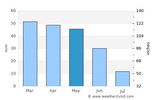 ’Aïn Arnat average rain in May