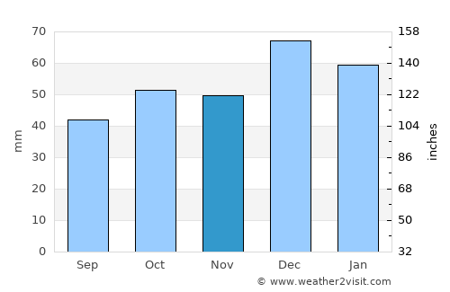 ’Aïn Arnat average rain in November