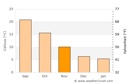 ’Aïn Arnat average temperature in November