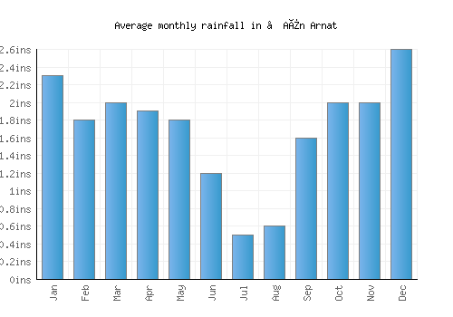 ’Aïn Arnat monthly rainfall chart (inches)