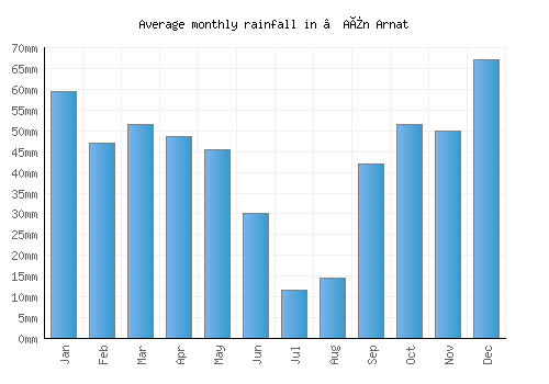 ’Aïn Arnat monthly rainfall chart (mm)