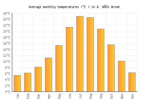 ’Aïn Arnat average temperature chart (Celsius)