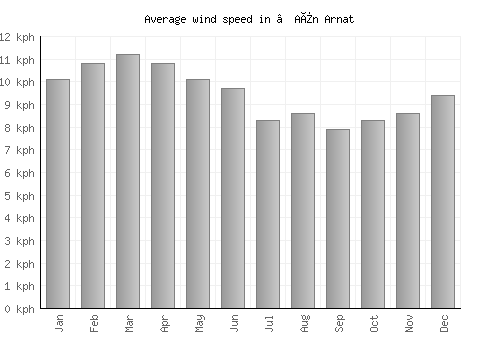 ’Aïn Arnat average winspeed by month (km/h)