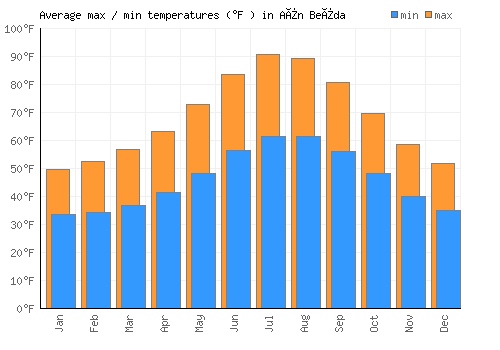 Aïn Beïda average minimum / maximum temperatures (Fahrenheit)