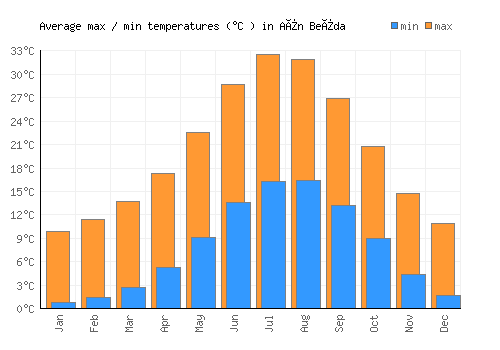 Aïn Beïda average minimum / maximum temperatures (Celsius)