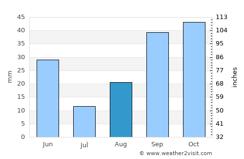Aïn Beïda average rain in August