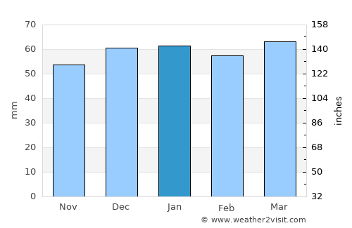 Aïn Beïda average rain in January