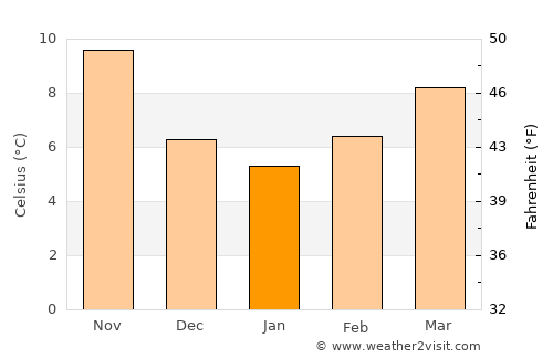 Aïn Beïda average temperature in January