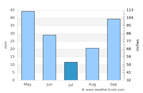Aïn Beïda average rain in July
