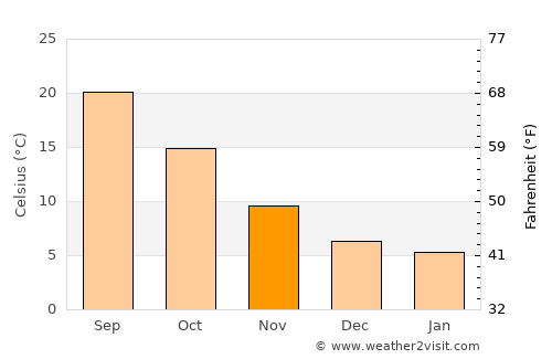 Aïn Beïda average temperature in November