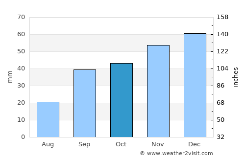 Aïn Beïda average rain in October