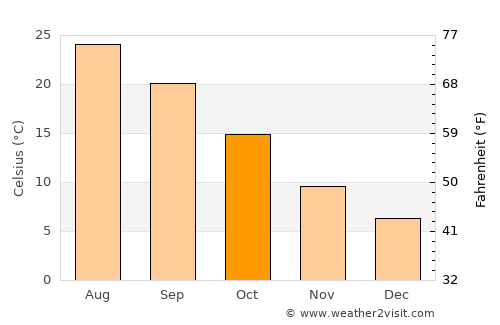 Aïn Beïda average temperature in October