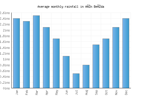 Aïn Beïda monthly rainfall chart (inches)