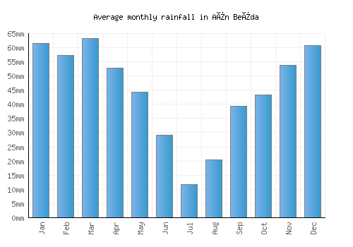 Aïn Beïda monthly rainfall chart (mm)