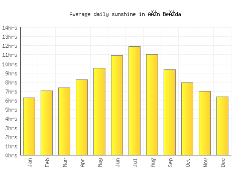 Aïn Beïda average daily sunshine chart