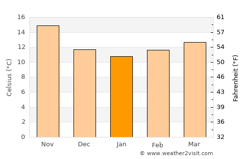 ’Aïn Benian average temperature in January