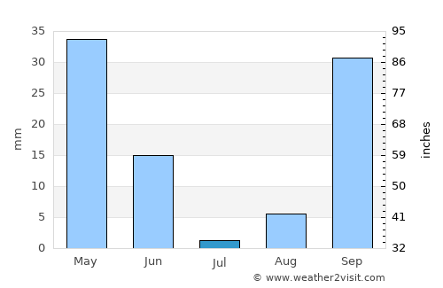 ’Aïn Benian average rain in July