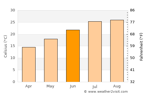 ’Aïn Benian average temperature in June