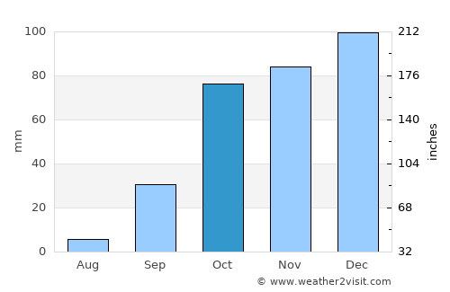 ’Aïn Benian average rain in October