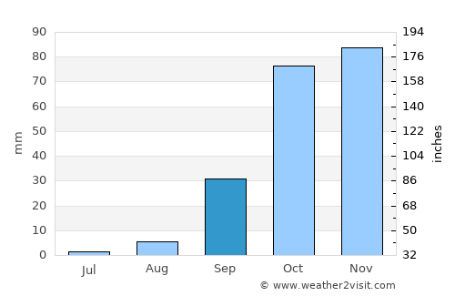 ’Aïn Benian average rain in September