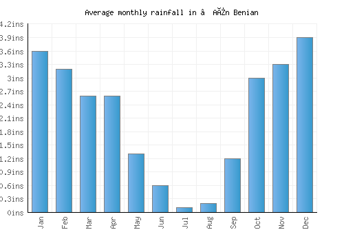 ’Aïn Benian monthly rainfall chart (inches)