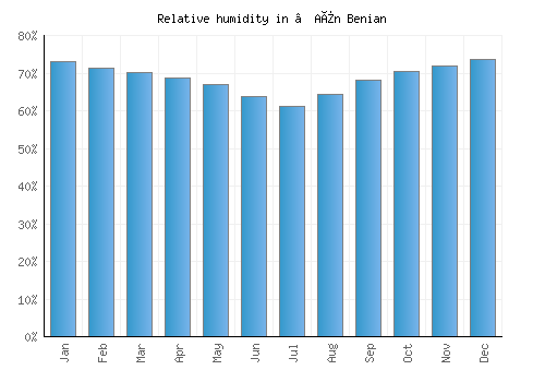 ’Aïn Benian relative humidity averages