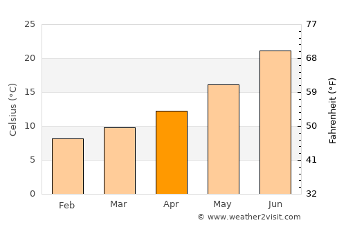 Aïn Bessem average temperature in April