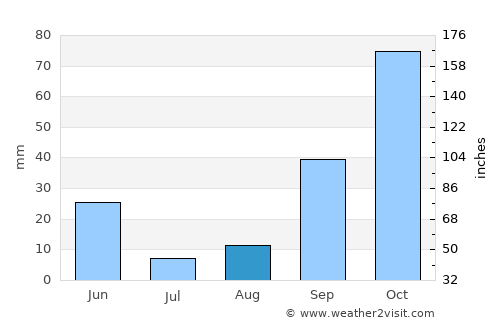 Aïn Bessem average rain in August