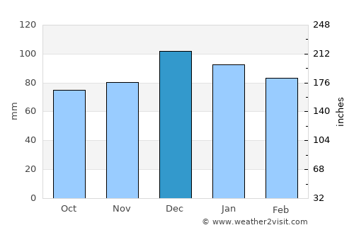Aïn Bessem average rain in December