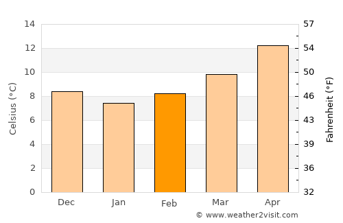Aïn Bessem average temperature in February