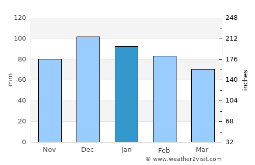 Aïn Bessem average rain in January