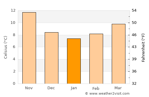 Aïn Bessem average temperature in January